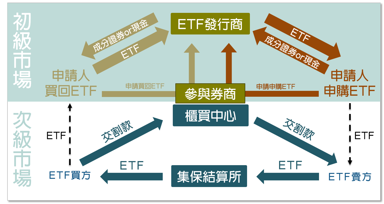 ETF申購及買回運作方式