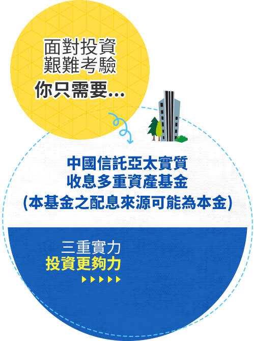 中國信託亞太實質收息多重資產基金(本基金之配息來源可能為本金)三重實力投資更夠力