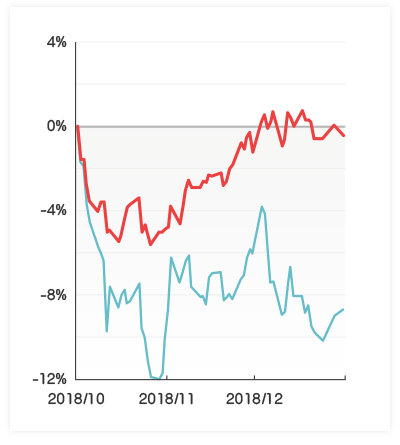 2018/12全球股災圖示