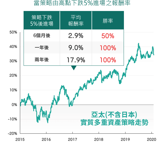 實質資產下跌後恢復能力強圖示