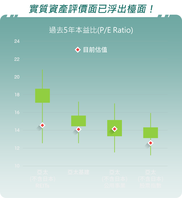 實質資產評價面已浮出檯面！