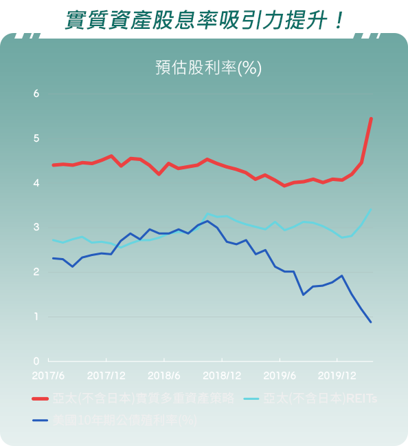 實質資產股息率吸引力提升！