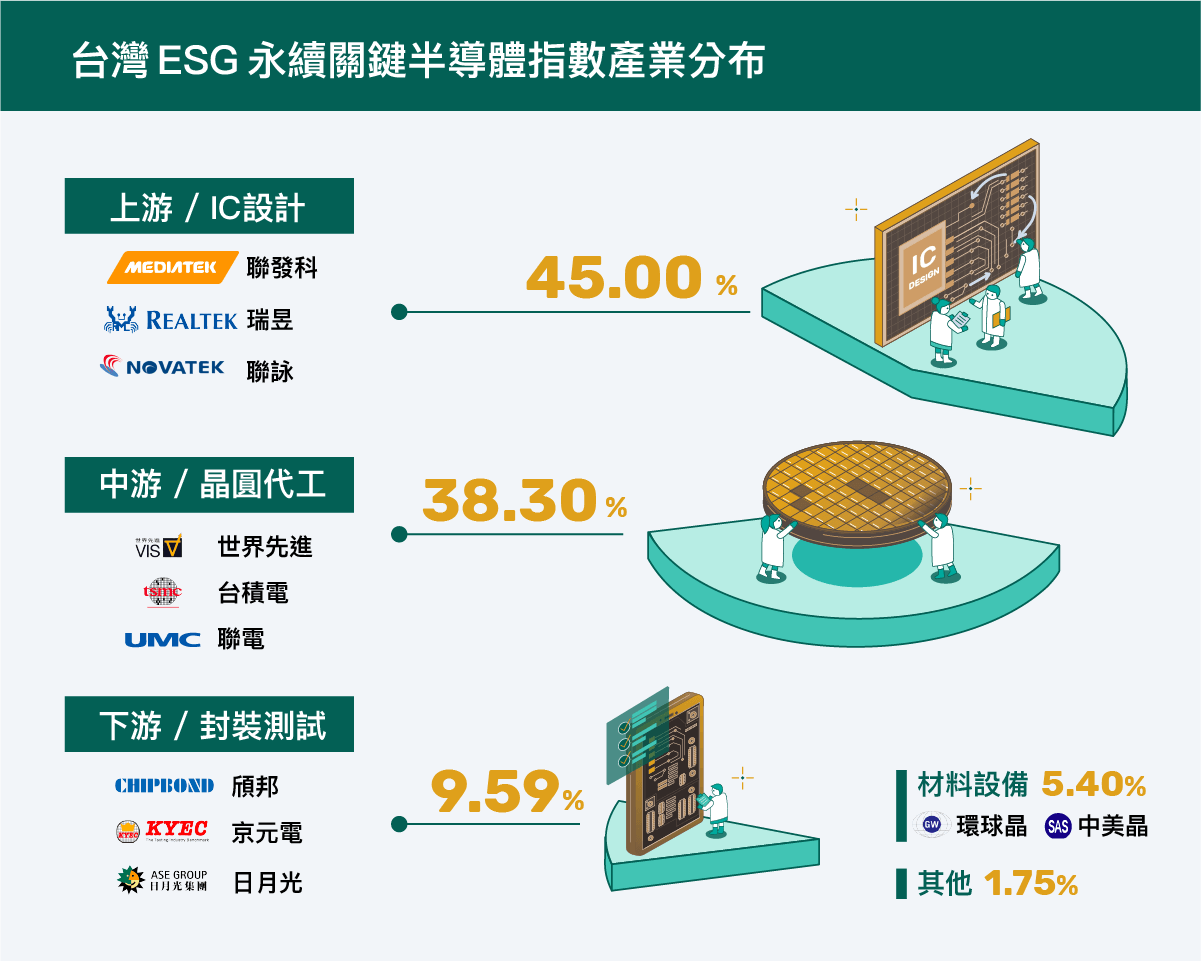 台灣ESG永續關鍵半導體指數產業分布