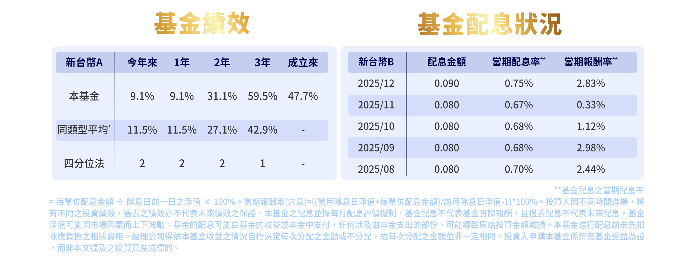 基金績效/基金配息狀況