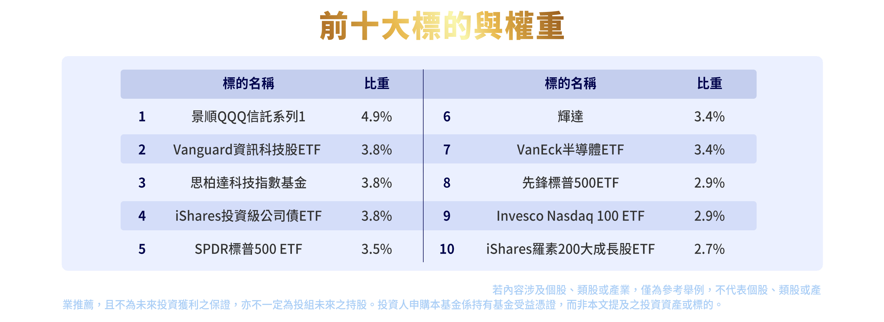 前十大標的與權重