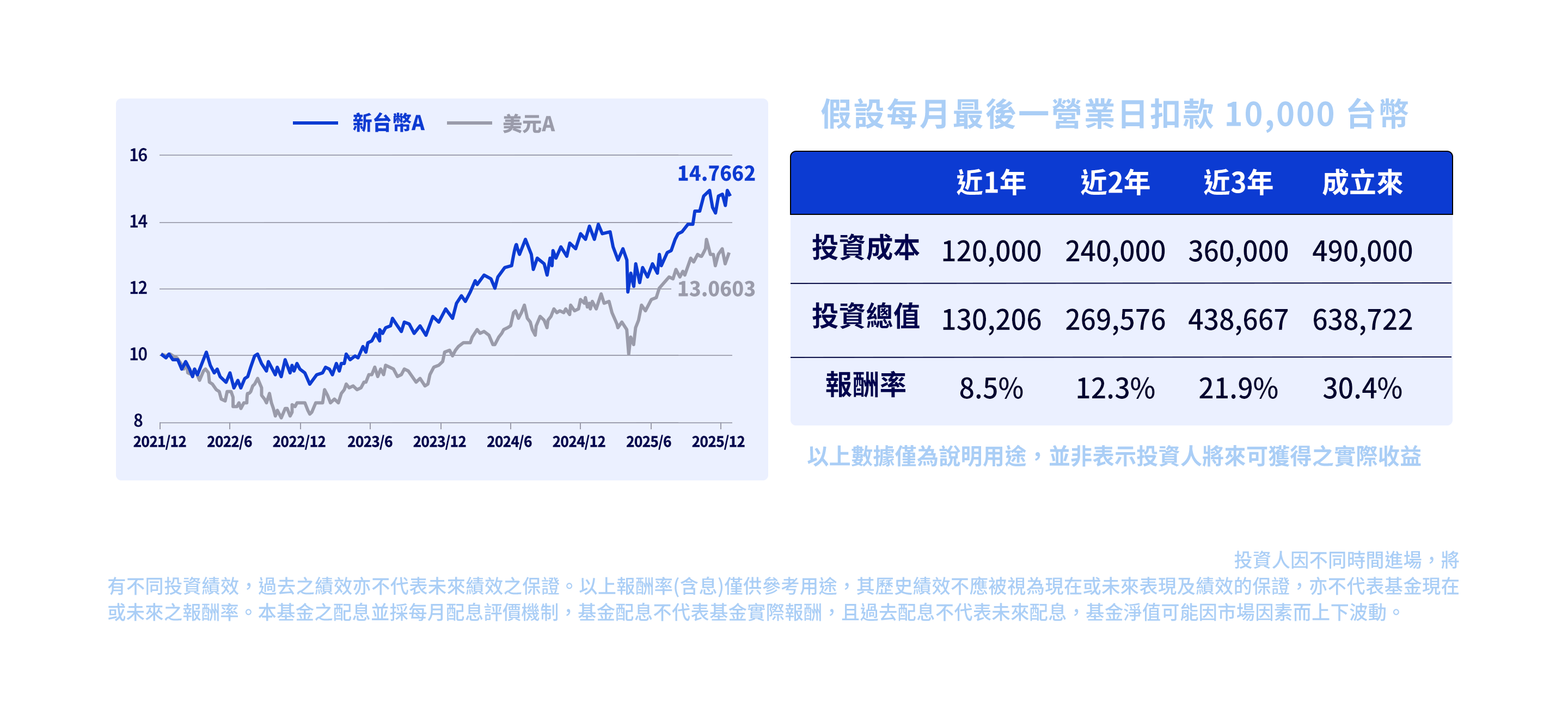 自成立來淨值走勢/定期定額本基金績效試算
