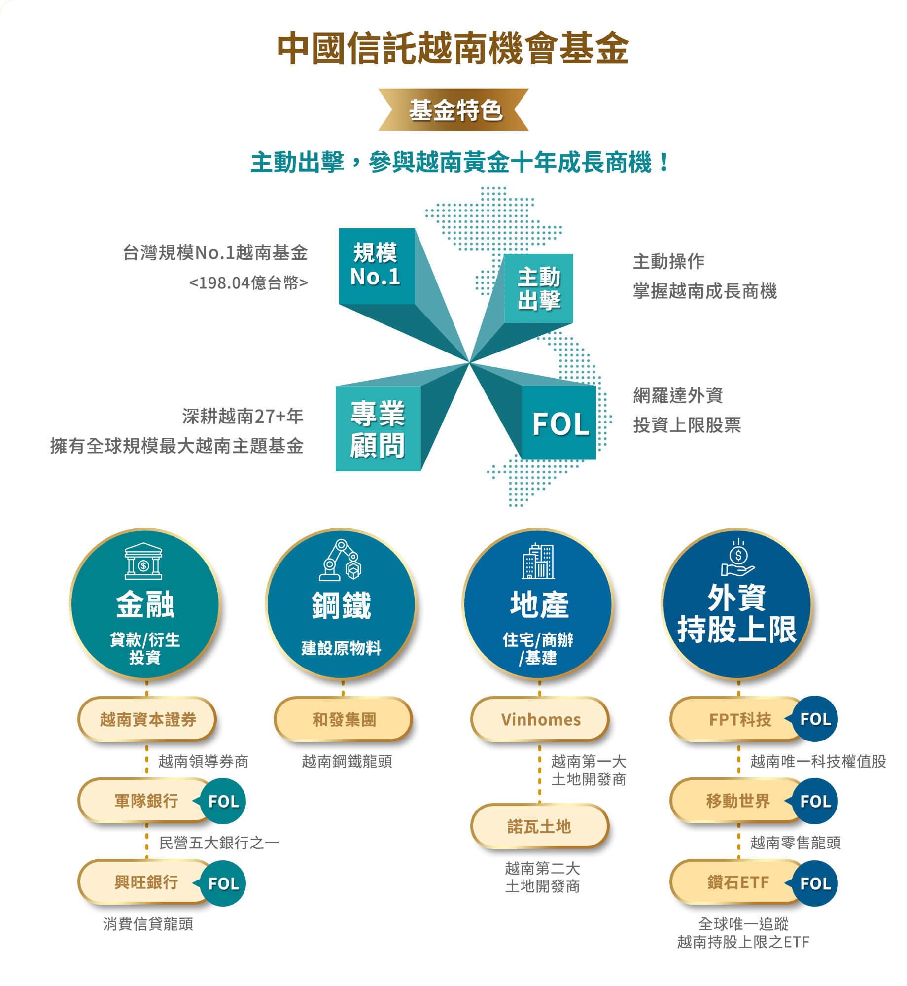 中國信託越南機會基金