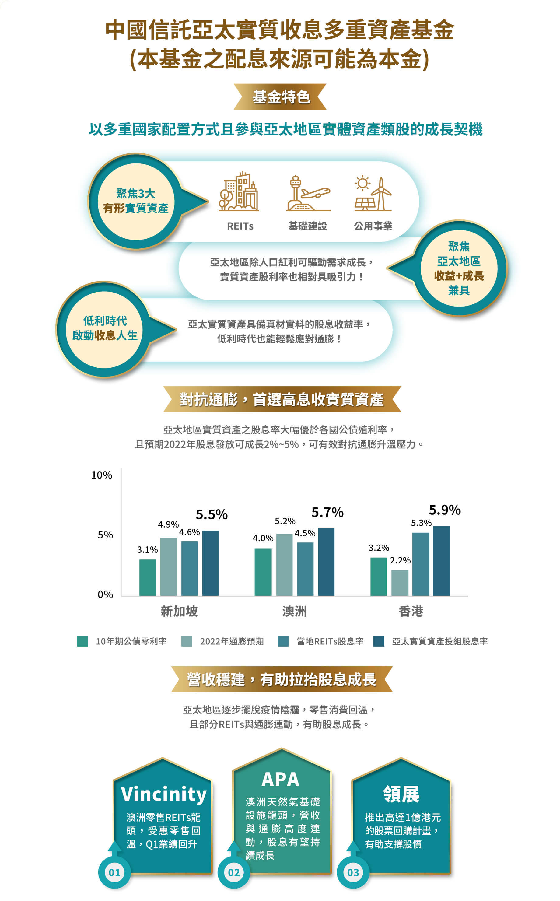亞太實質收息多重資產基金