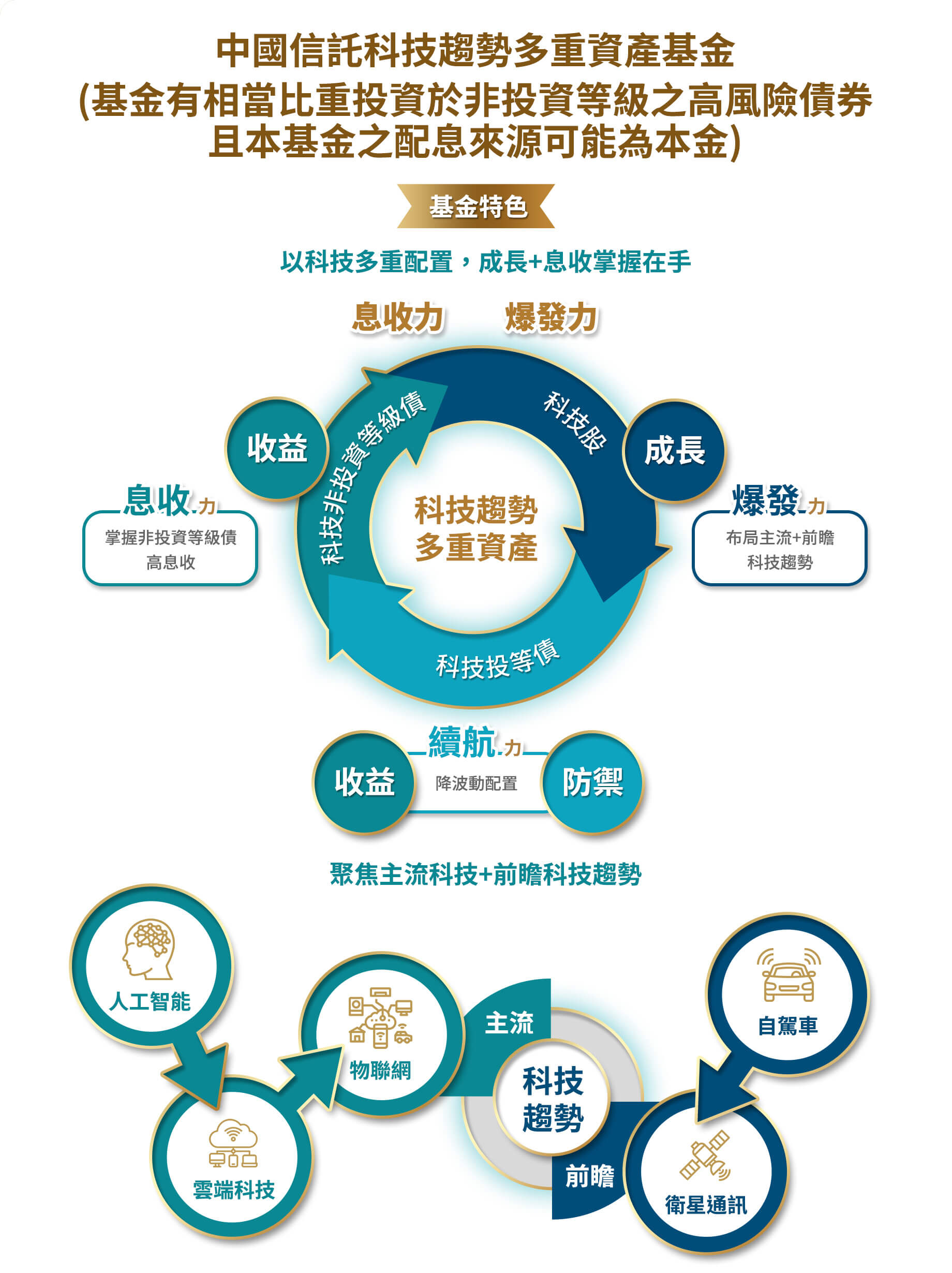 科技趨勢多重資產基金