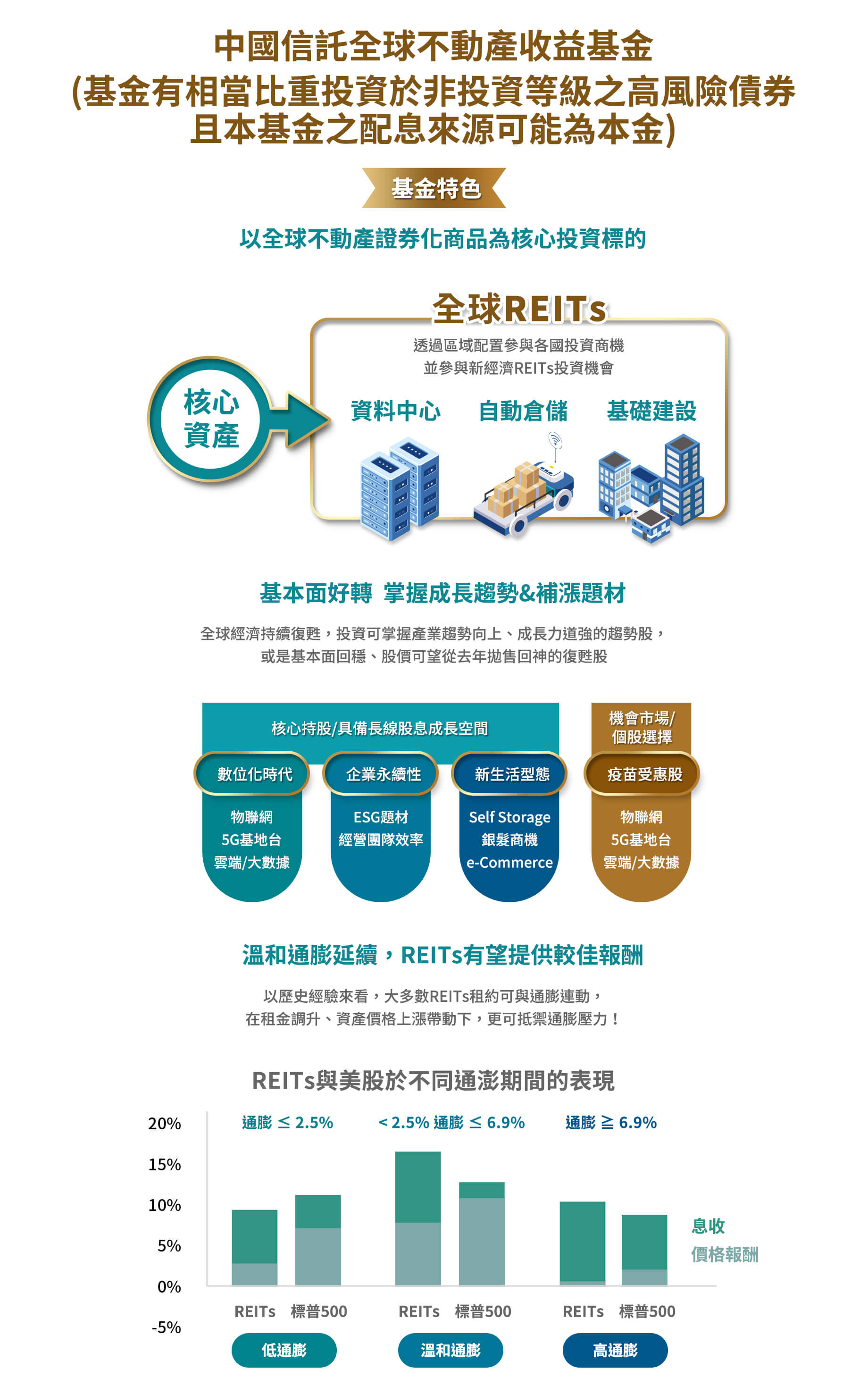 全球不動產收益基金