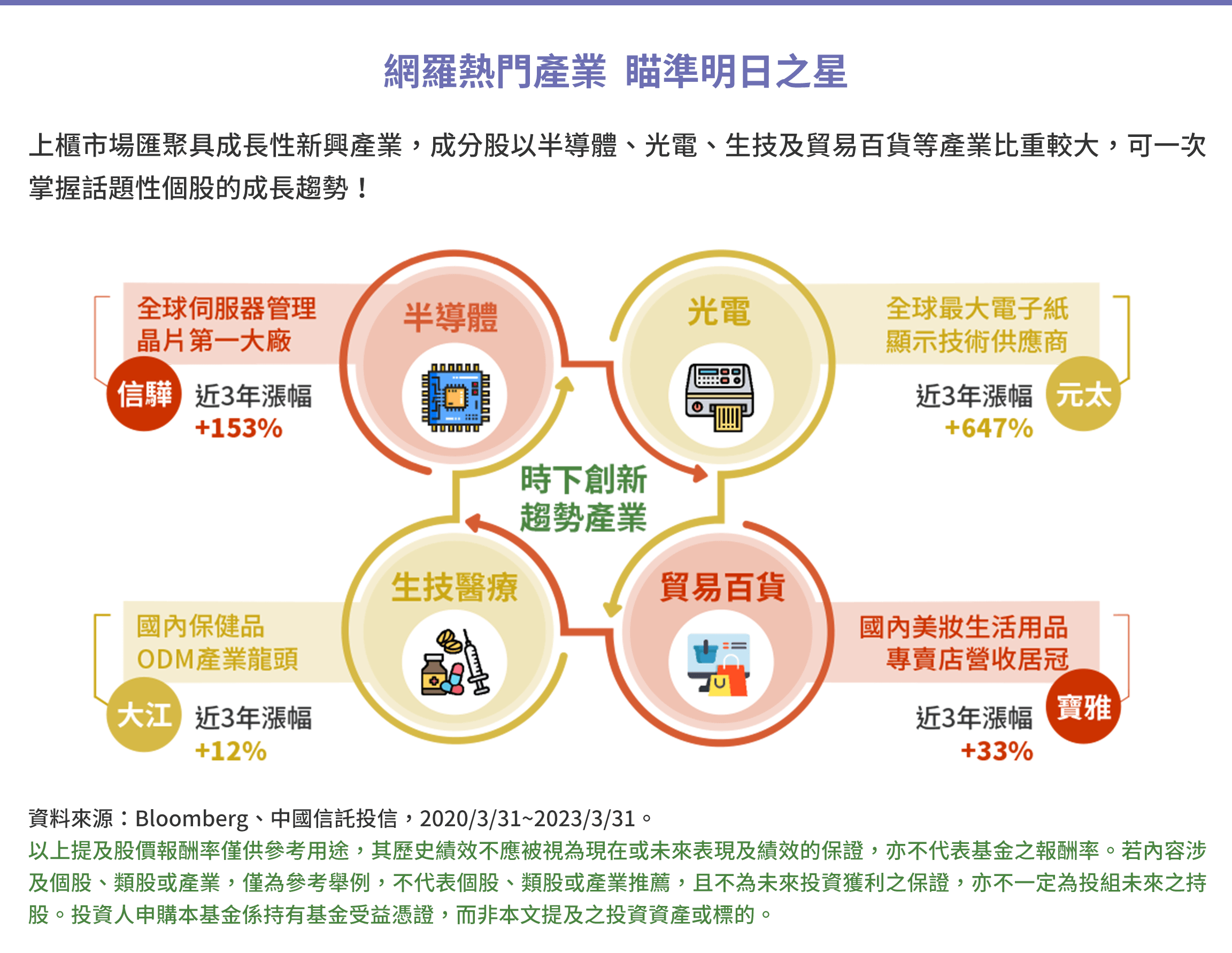 網羅熱門產業  瞄準明日之星