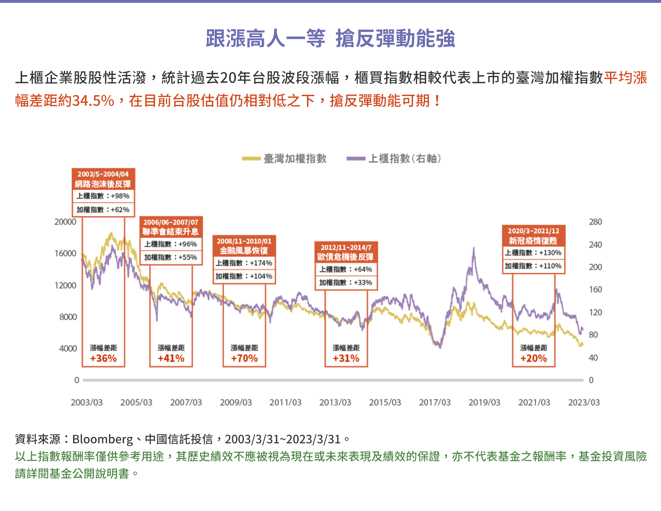 跟漲高人一等  搶反彈動能強