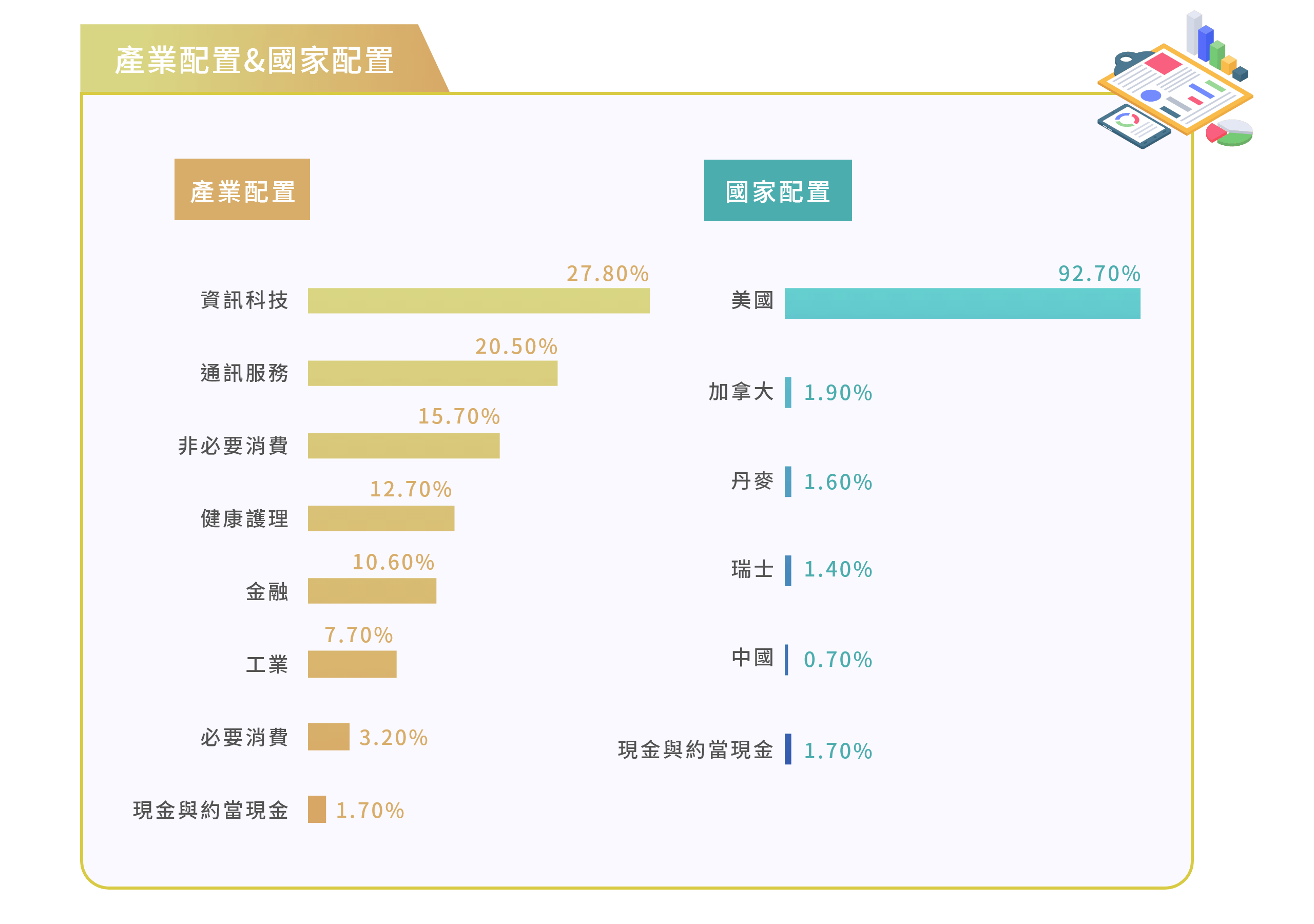 產業配置&國家配置