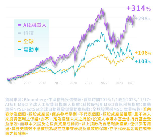 累積漲幅(%):AI vs 全球熱門趨勢與市場