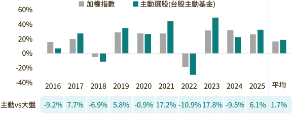 近10年主動選股績效(vs加權指數)