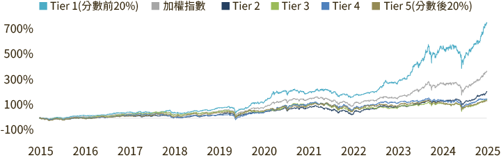 前20%頂級陣容，長期拉開差距