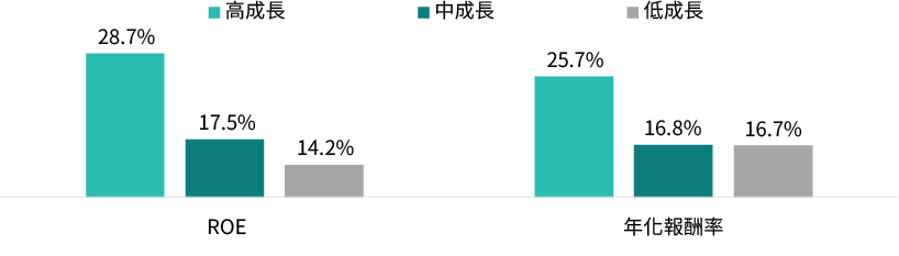 股利成長次數越多，報酬表現越好