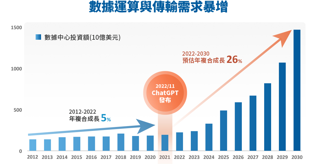 圖表-數據運算與傳輸需求暴增