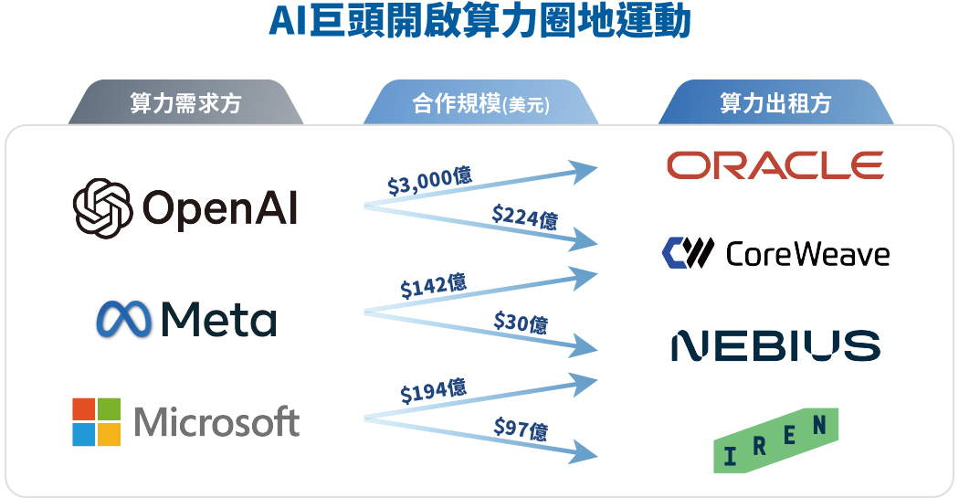 圖表-AI巨頭開啟算力圈地運動