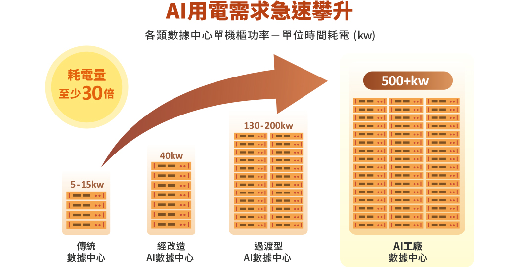 圖表-AI用電需求急速攀升