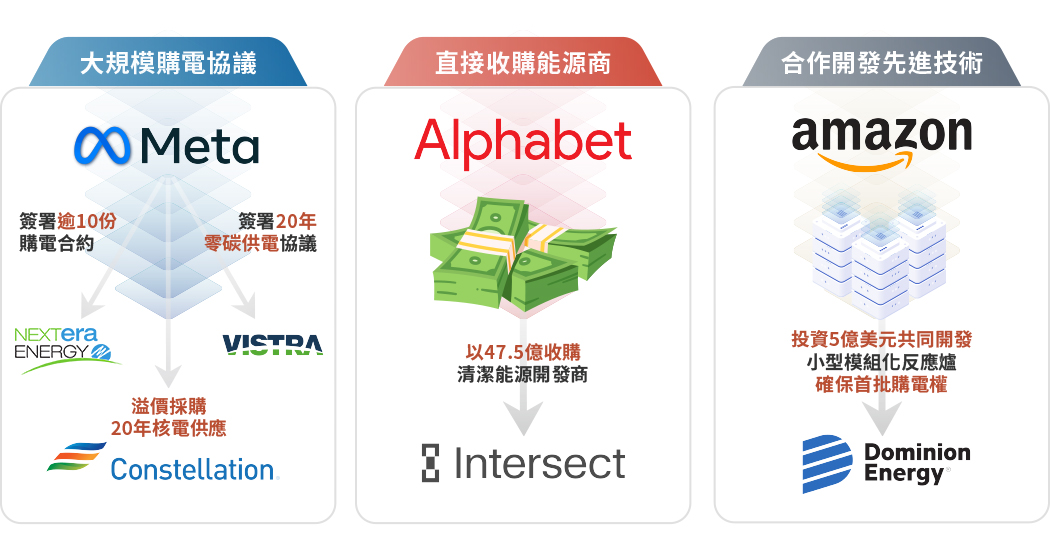 圖表-沒有電力就沒有AI，巨頭搶電大戰開打！