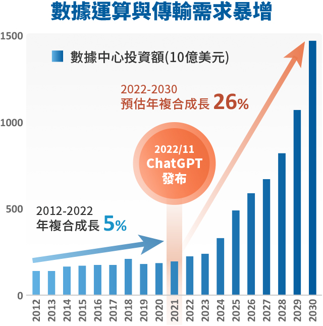 圖表-數據運算與傳輸需求暴增