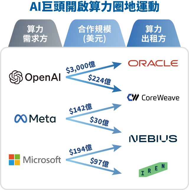 圖表-AI巨頭開啟算力圈地運動