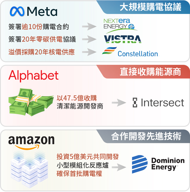 圖表-沒有電力就沒有AI，巨頭搶電大戰開打！