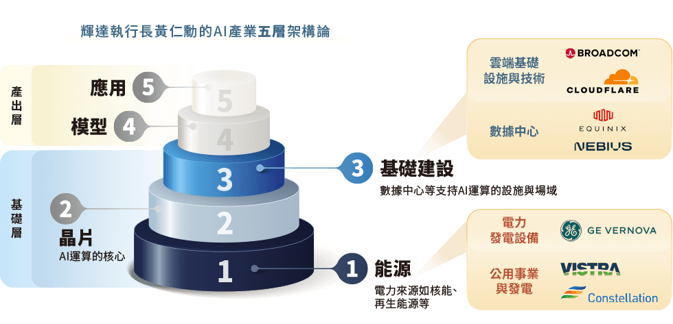 圖表-基建是AI發展之本！