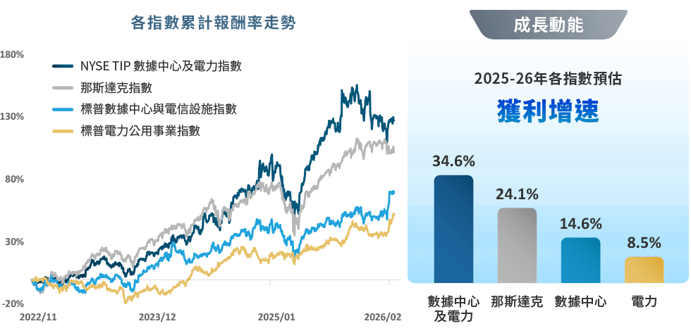 圖表-算力 + 電力 = 更強爆發力！