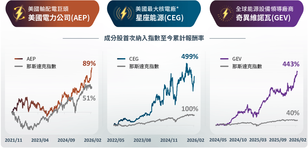 圖表-早發現早押注，勝算更高！