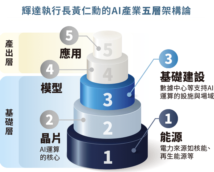 圖表-輝達執行長黃仁勳的AI產業五層架構論