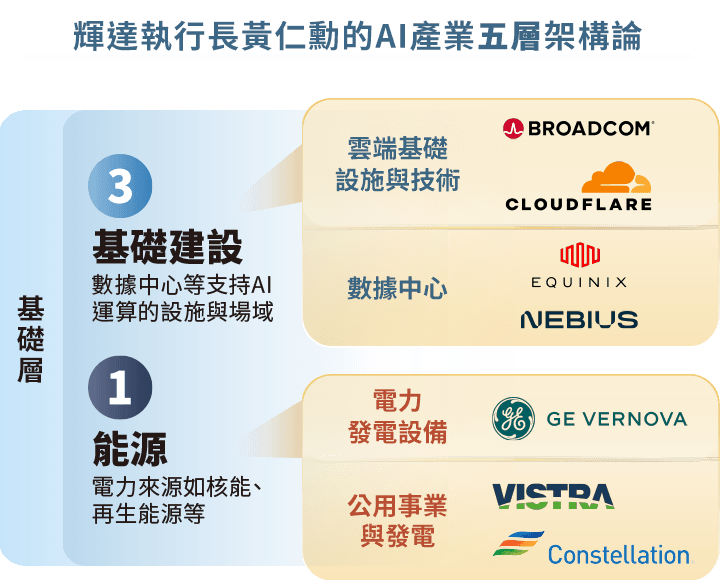圖表-輝達執行長黃仁勳的AI產業五層架構論