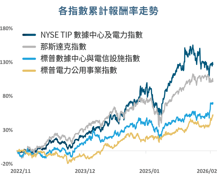 圖表-各指數累計報酬率走勢