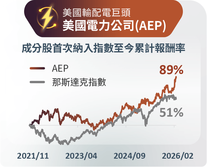 圖表-美國輸配電巨頭 美國電力公司(AEP)