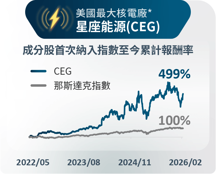 圖表-美國最大核電廠* 星座能源(CEG)