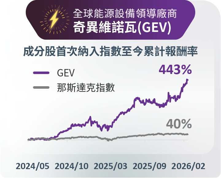 圖表-全球能源設備領導廠商 奇異維諾瓦(GEV)