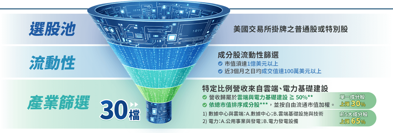 圖表-指數篩選流程