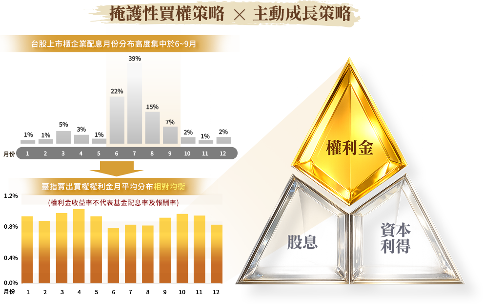 圖表-多元收益來源 降低除息淡旺季影響