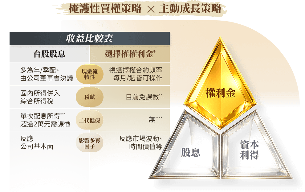圖表-選擇權權利金 讓收益全方位升級