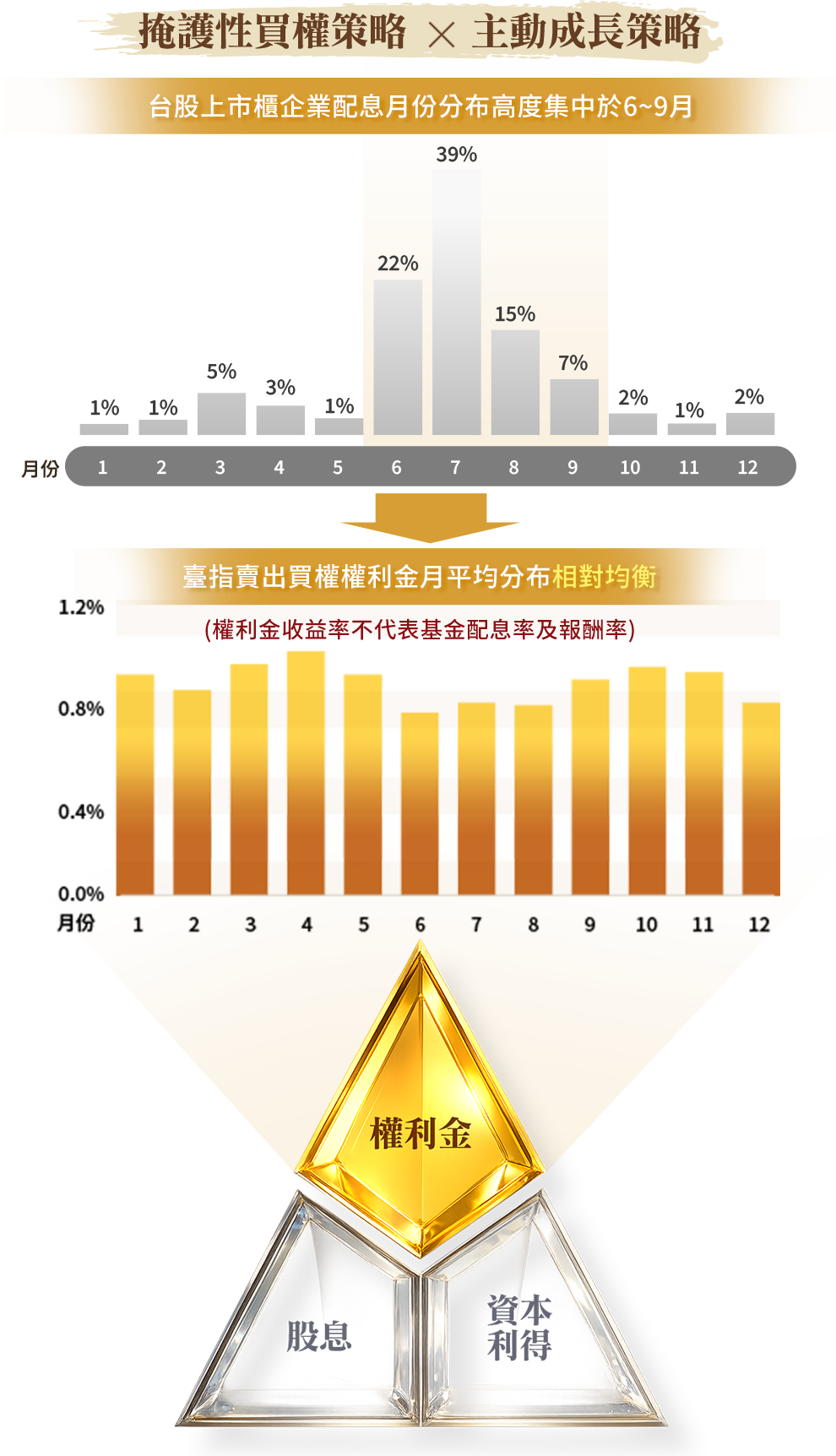 圖表-多元收益來源 降低除息淡旺季影響