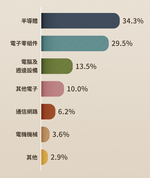 圖表-前10大持股