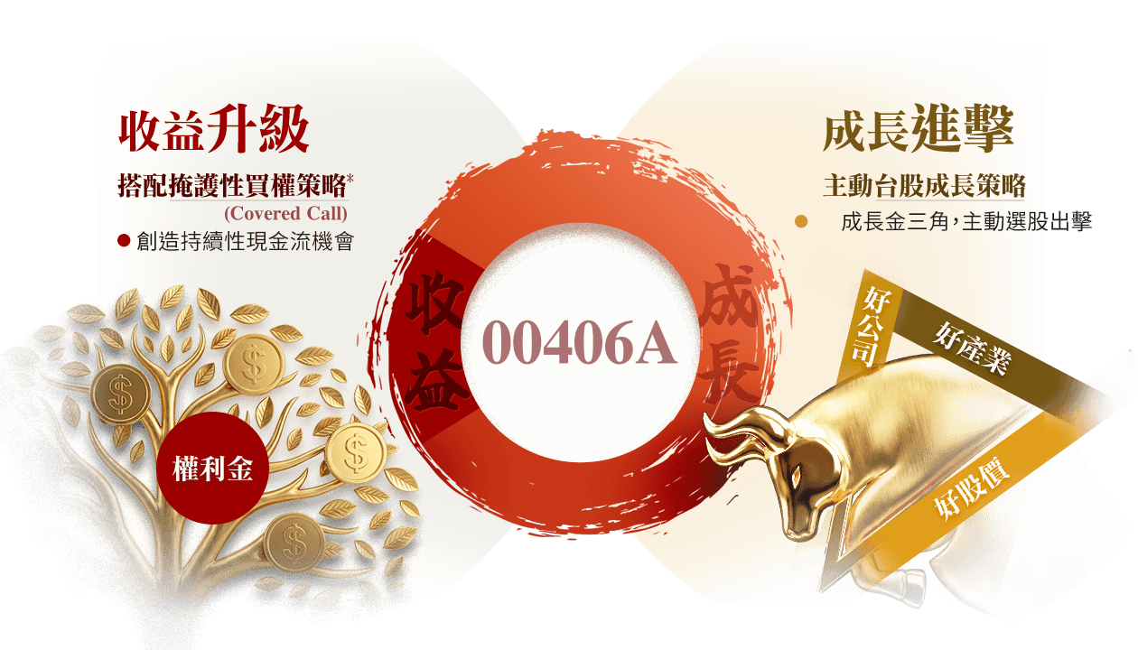 圖表-三寶秘方 讓收益更升級
