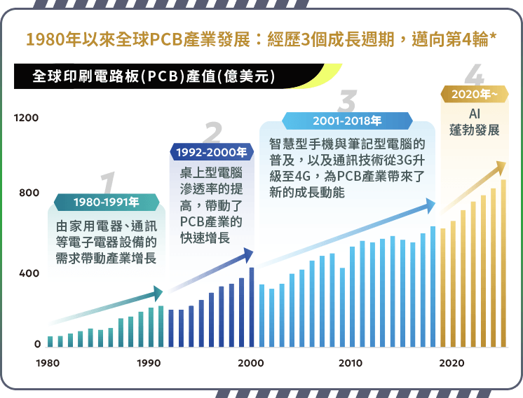 圖表-1980年以來全球PCB產業發展：經歷3個成長週期，邁向第4輪*