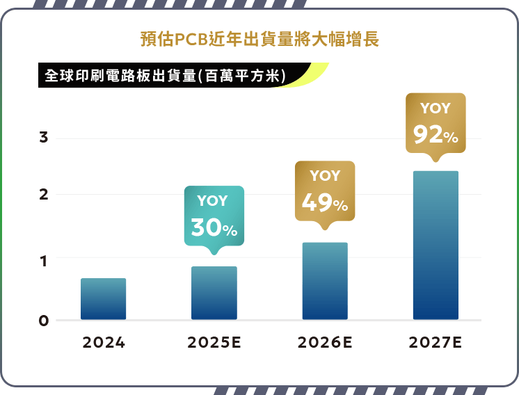 圖表-預估PCB近年出貨量將大幅增長