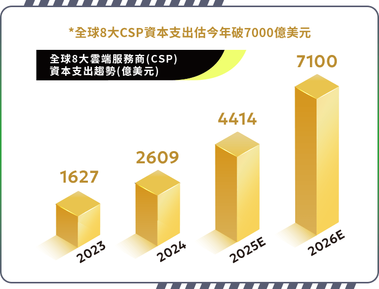圖表