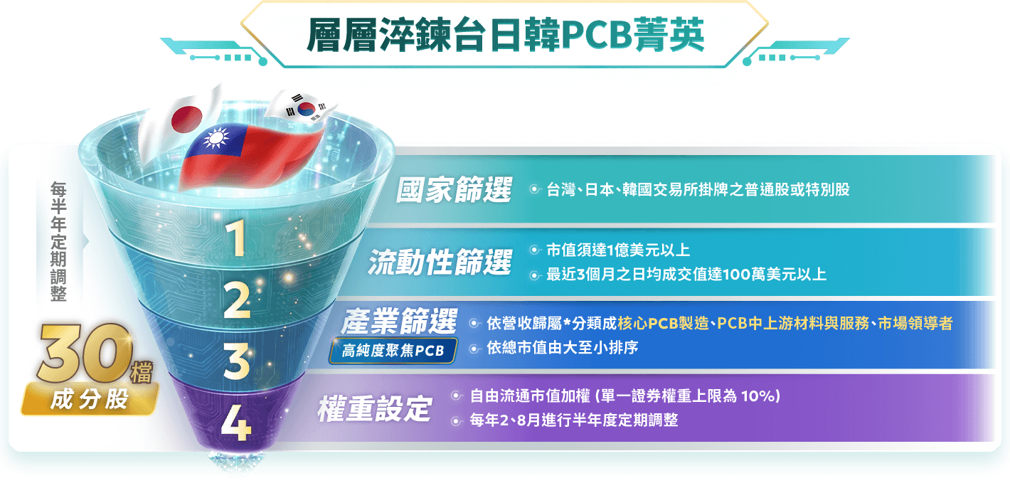 圖表-層層淬鍊台日韓PCB菁英