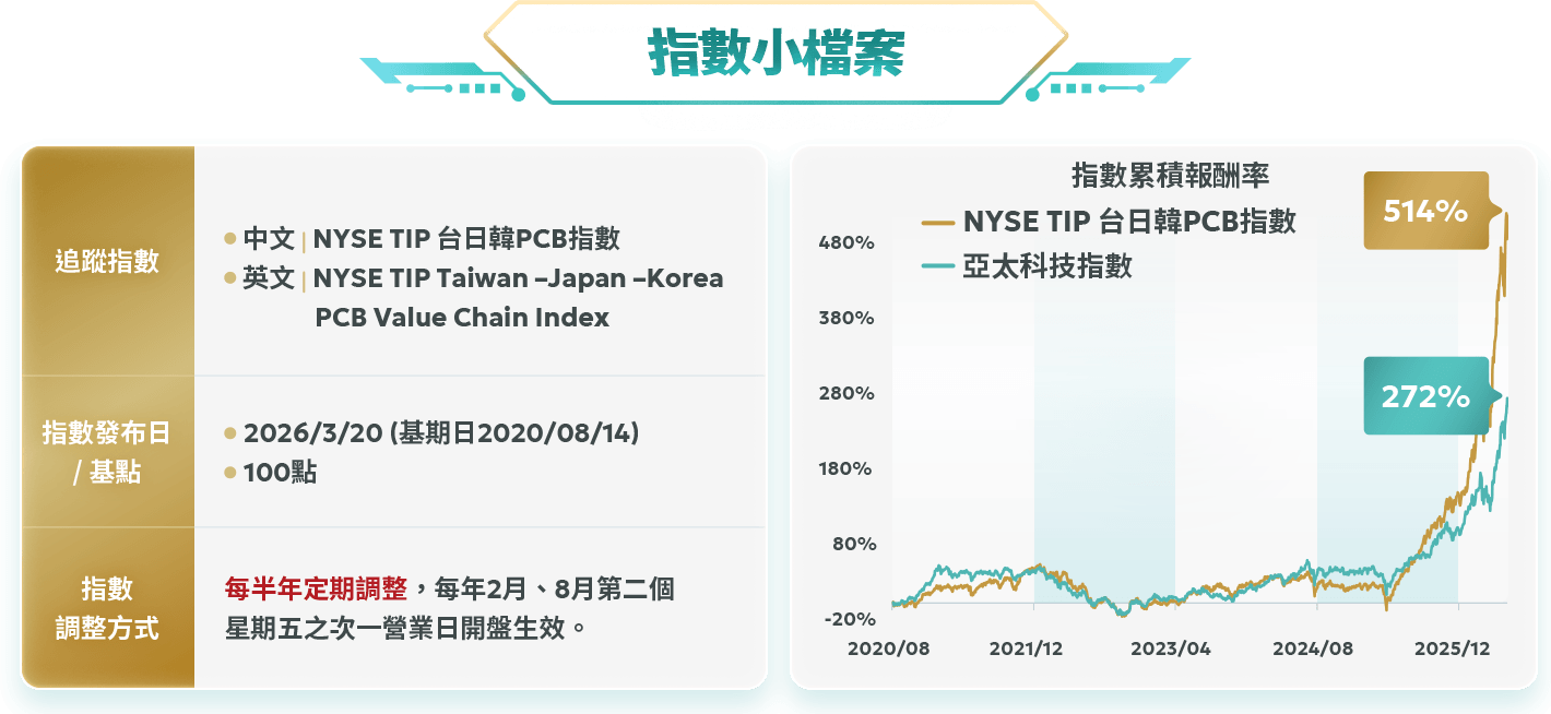 圖表-指數小檔案