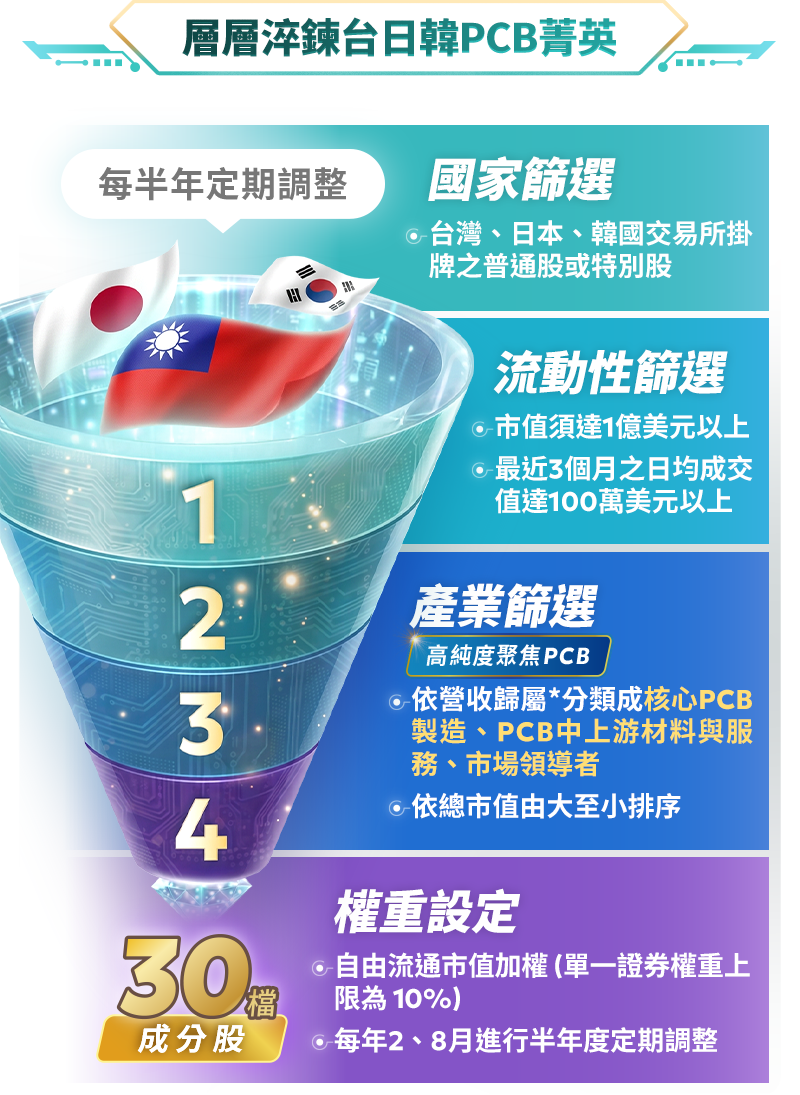 圖表-層層淬鍊台日韓PCB菁英