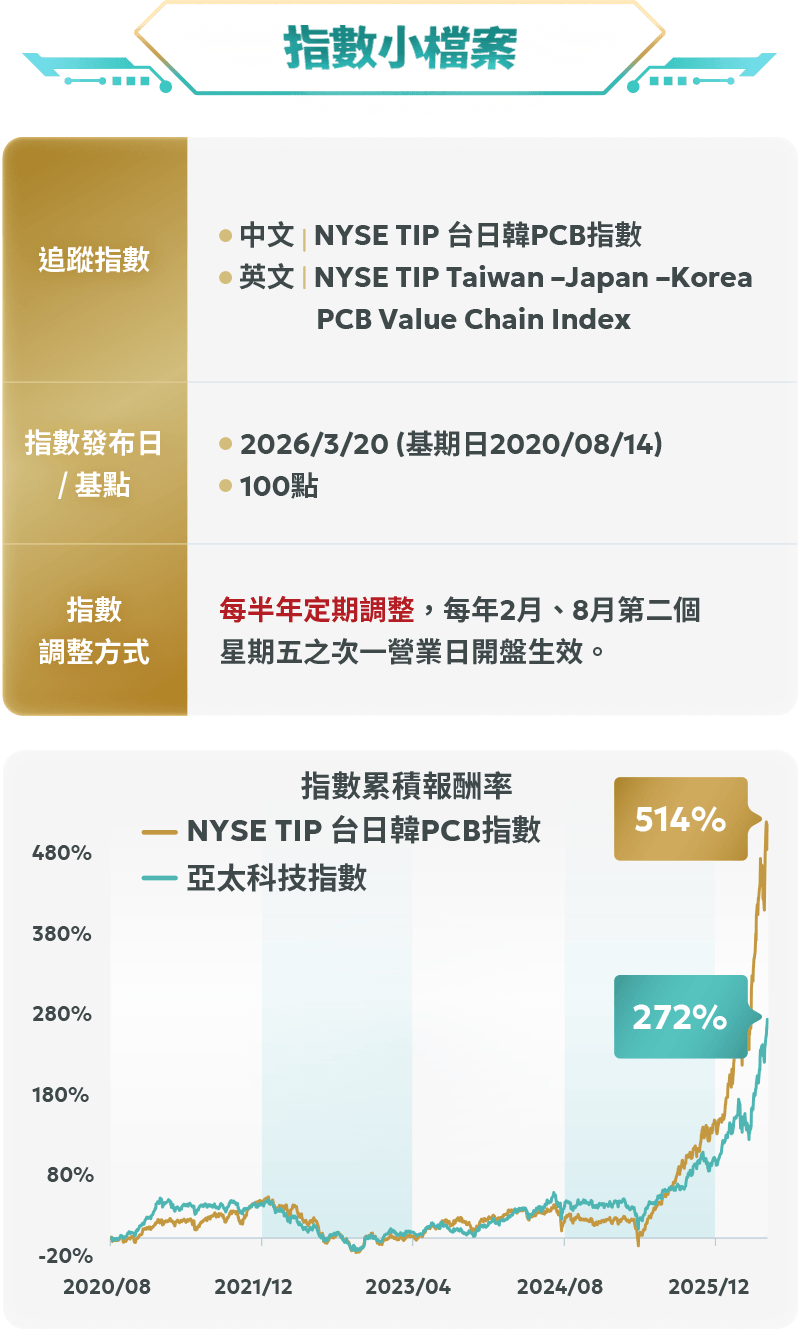 圖表-指數小檔案